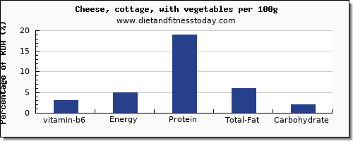 vitamin b6 and nutrition facts in cottage cheese per 100g